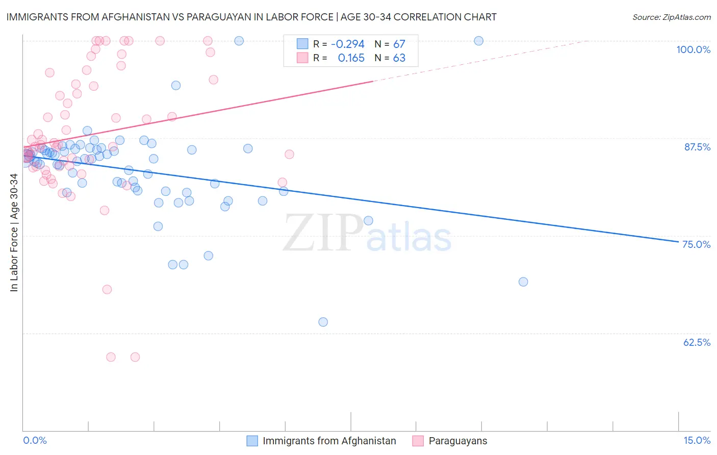 Immigrants from Afghanistan vs Paraguayan In Labor Force | Age 30-34