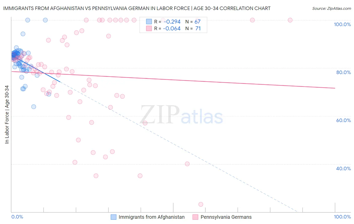 Immigrants from Afghanistan vs Pennsylvania German In Labor Force | Age 30-34
