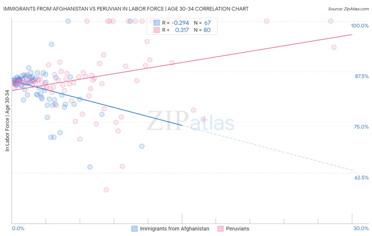 Immigrants from Afghanistan vs Peruvian In Labor Force | Age 30-34