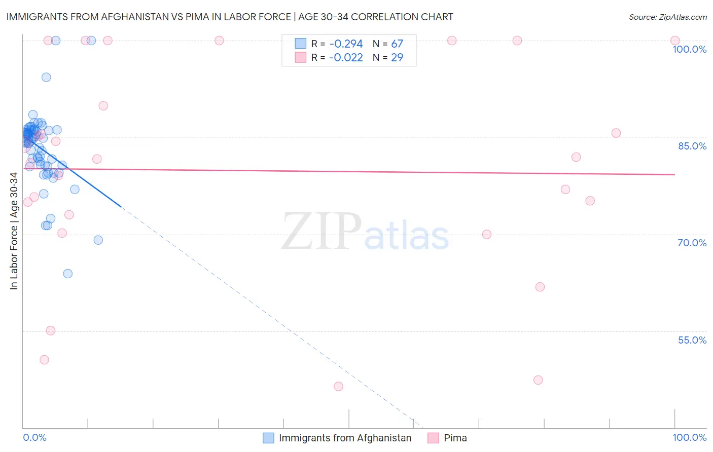 Immigrants from Afghanistan vs Pima In Labor Force | Age 30-34