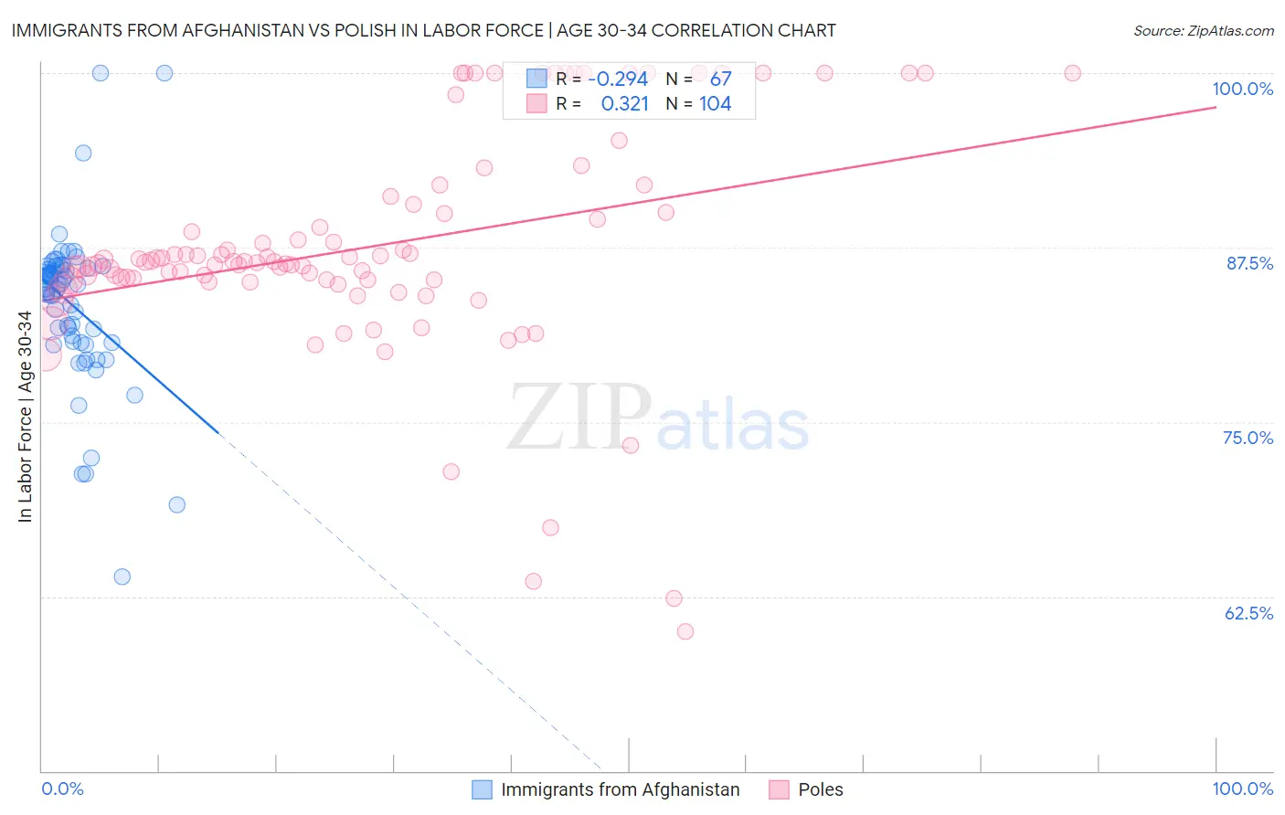 Immigrants from Afghanistan vs Polish In Labor Force | Age 30-34