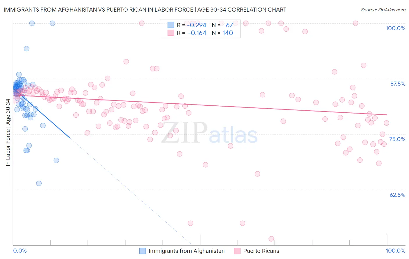 Immigrants from Afghanistan vs Puerto Rican In Labor Force | Age 30-34