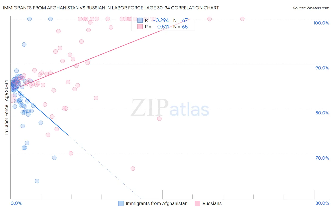 Immigrants from Afghanistan vs Russian In Labor Force | Age 30-34
