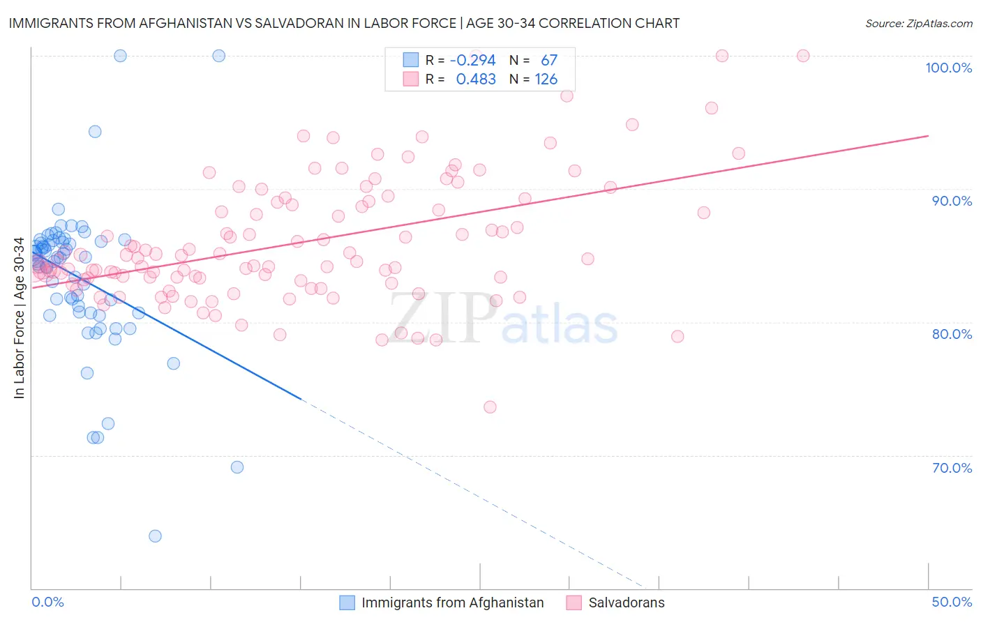 Immigrants from Afghanistan vs Salvadoran In Labor Force | Age 30-34
