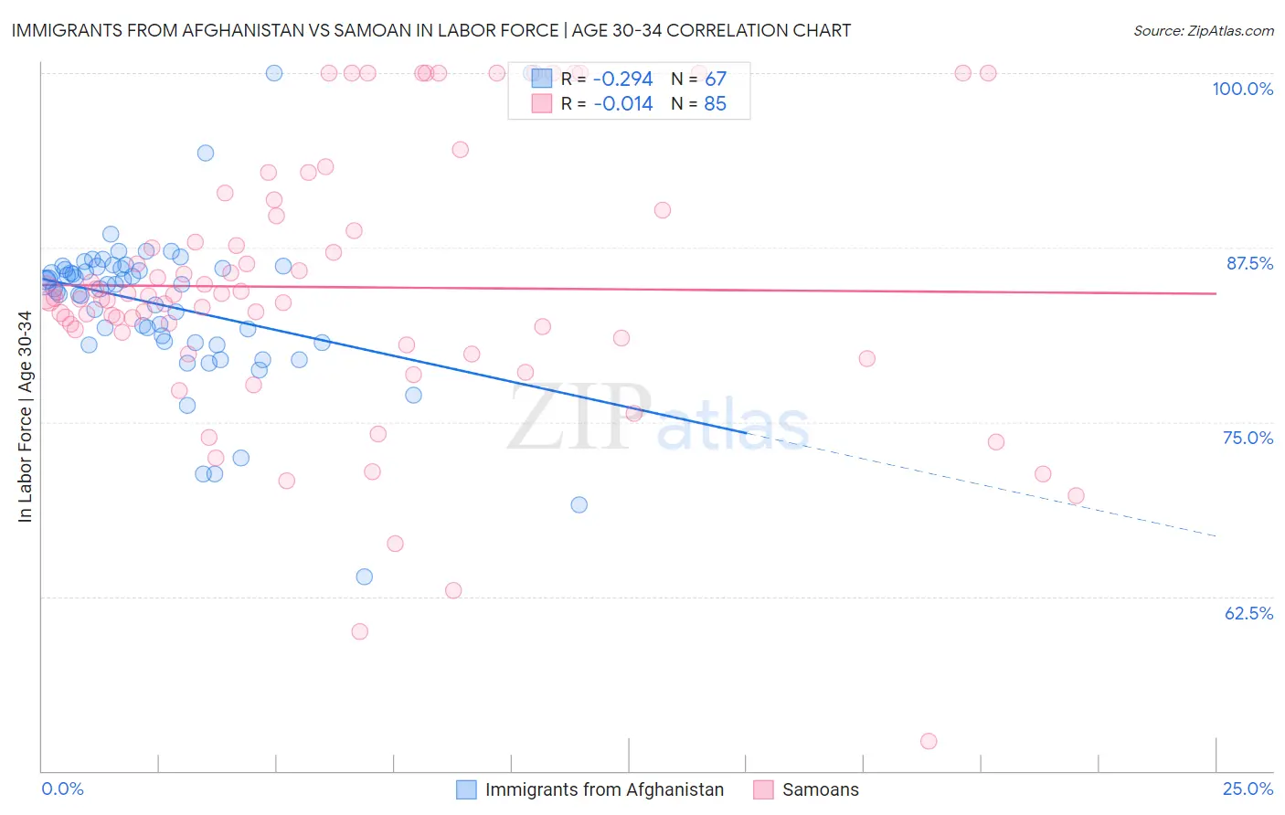 Immigrants from Afghanistan vs Samoan In Labor Force | Age 30-34