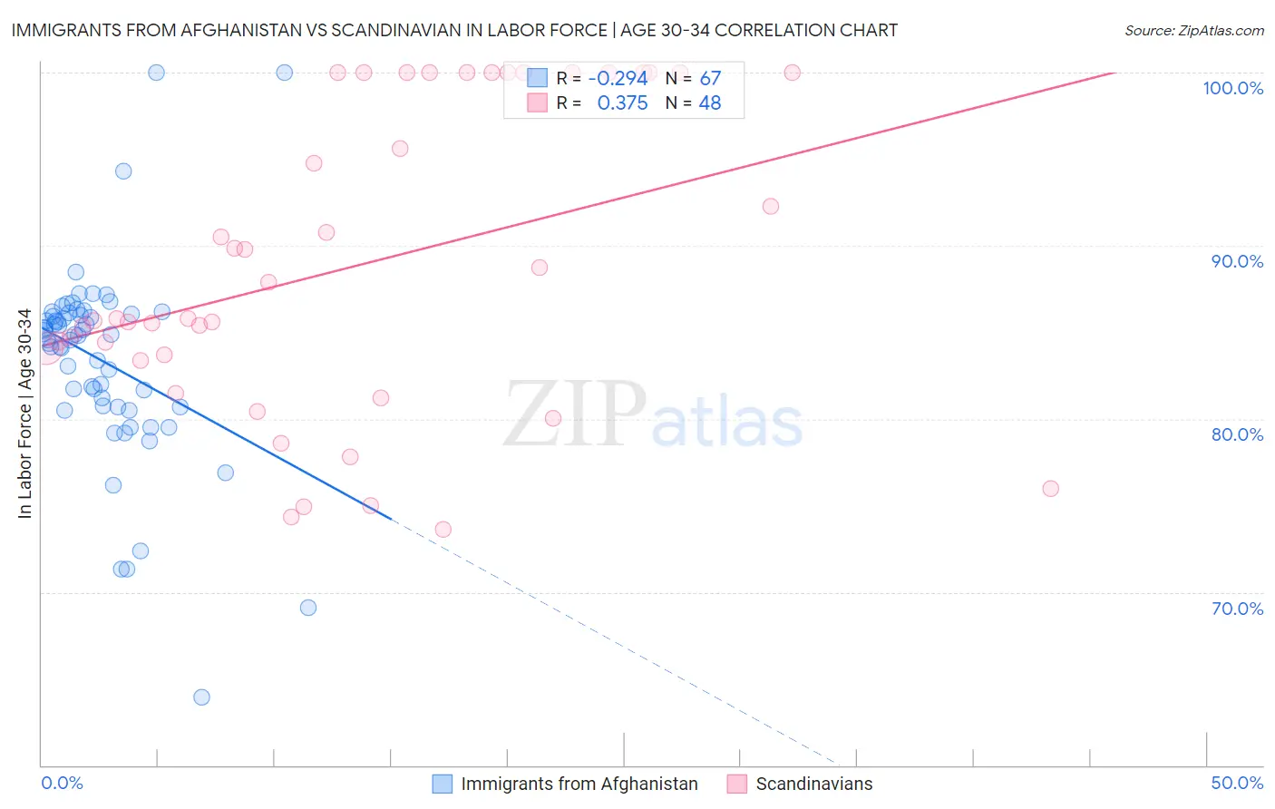 Immigrants from Afghanistan vs Scandinavian In Labor Force | Age 30-34