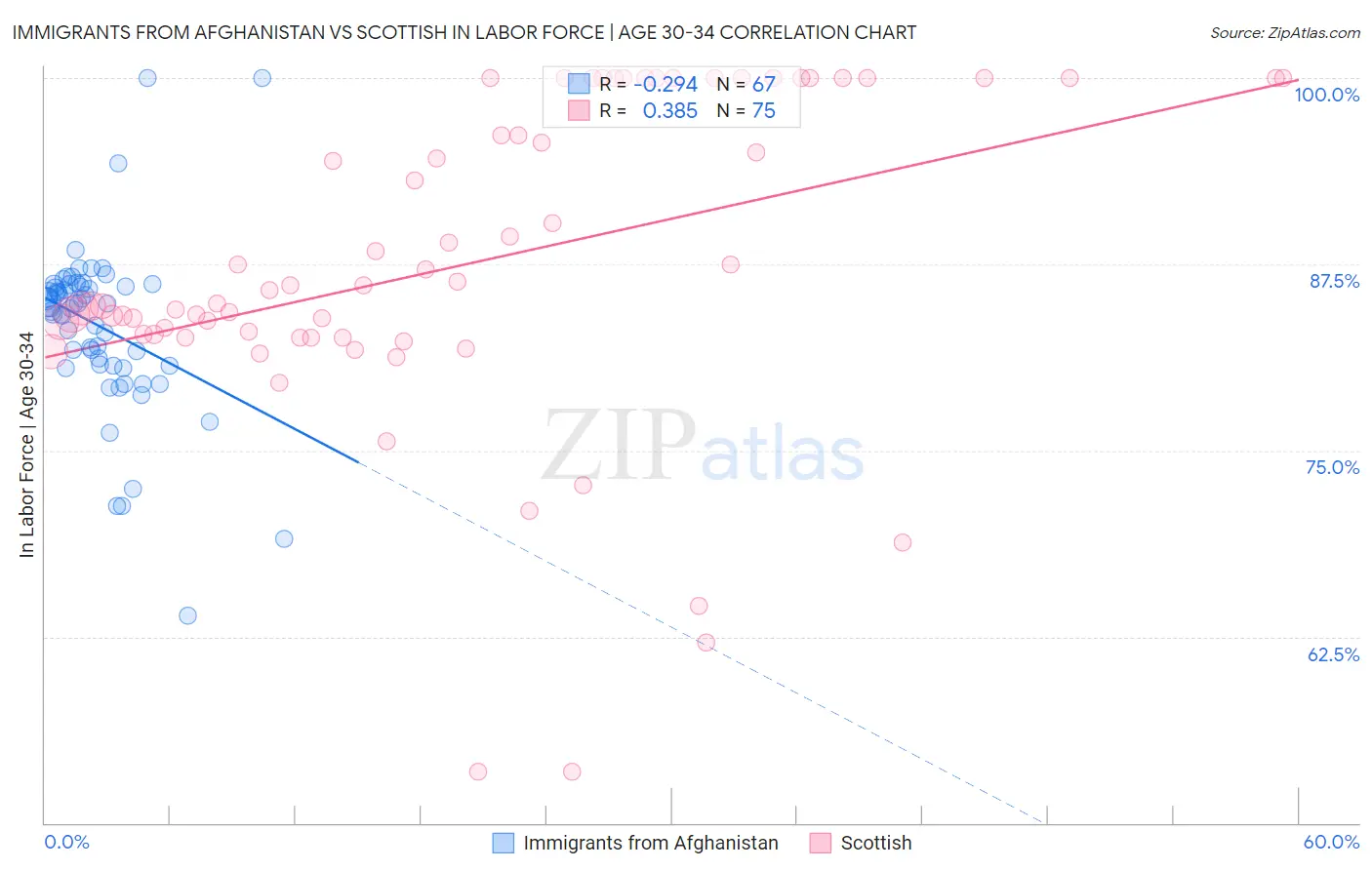 Immigrants from Afghanistan vs Scottish In Labor Force | Age 30-34