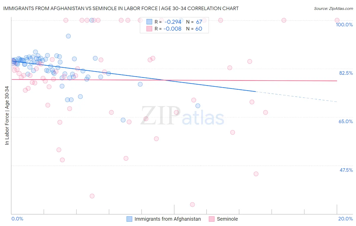 Immigrants from Afghanistan vs Seminole In Labor Force | Age 30-34