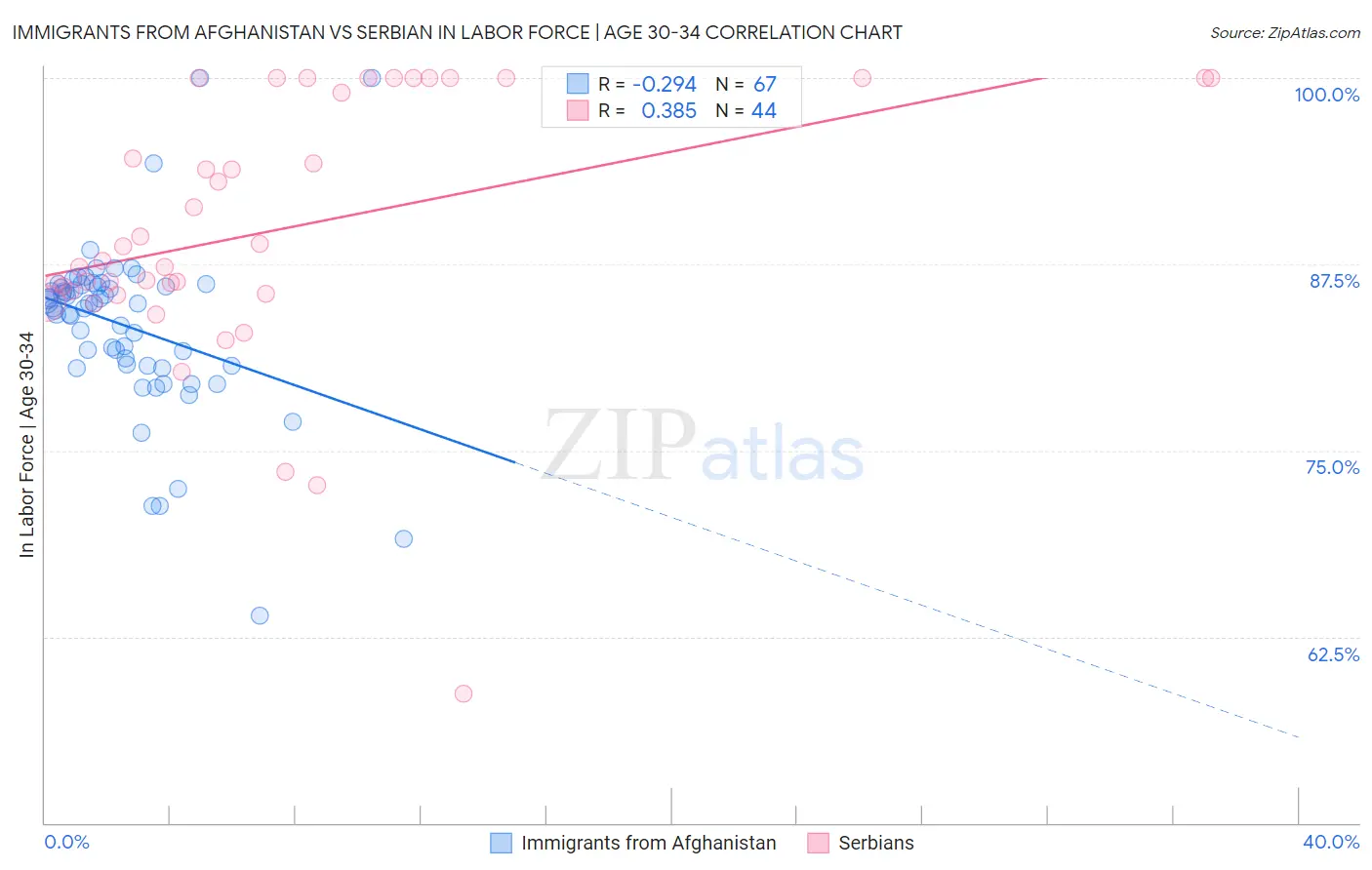 Immigrants from Afghanistan vs Serbian In Labor Force | Age 30-34