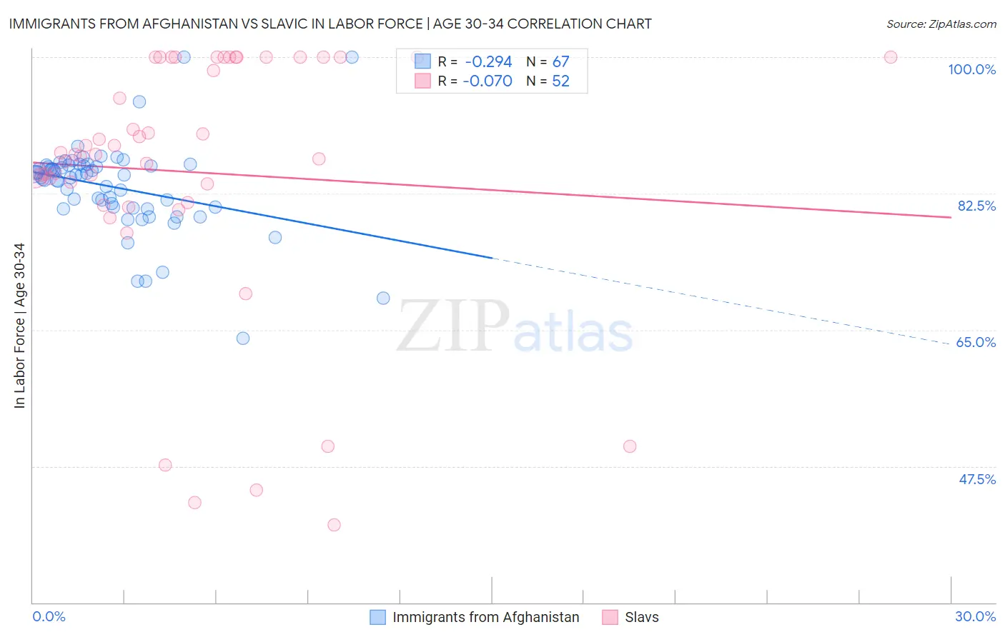Immigrants from Afghanistan vs Slavic In Labor Force | Age 30-34