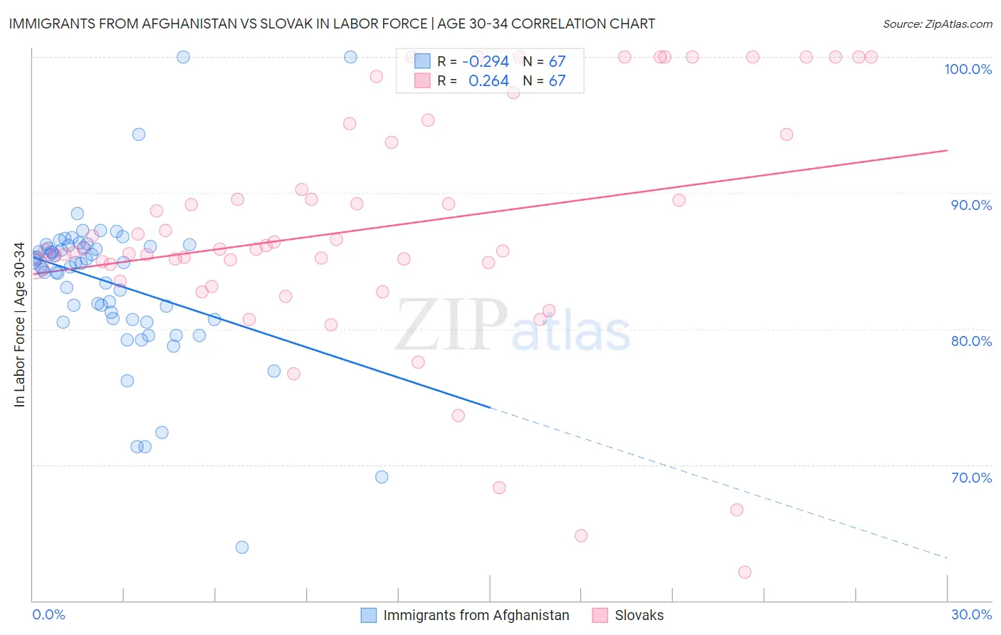 Immigrants from Afghanistan vs Slovak In Labor Force | Age 30-34