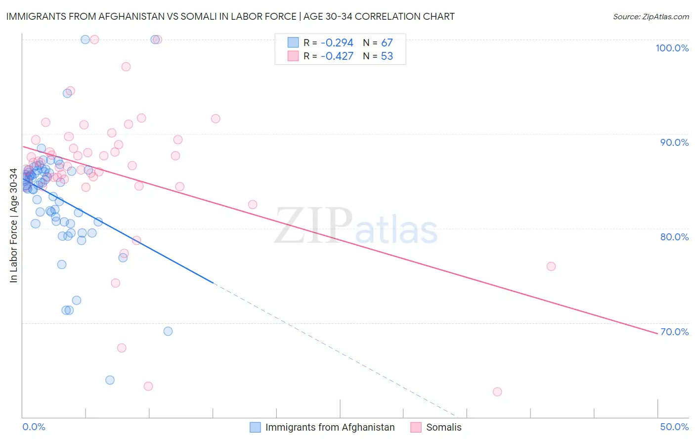 Immigrants from Afghanistan vs Somali In Labor Force | Age 30-34