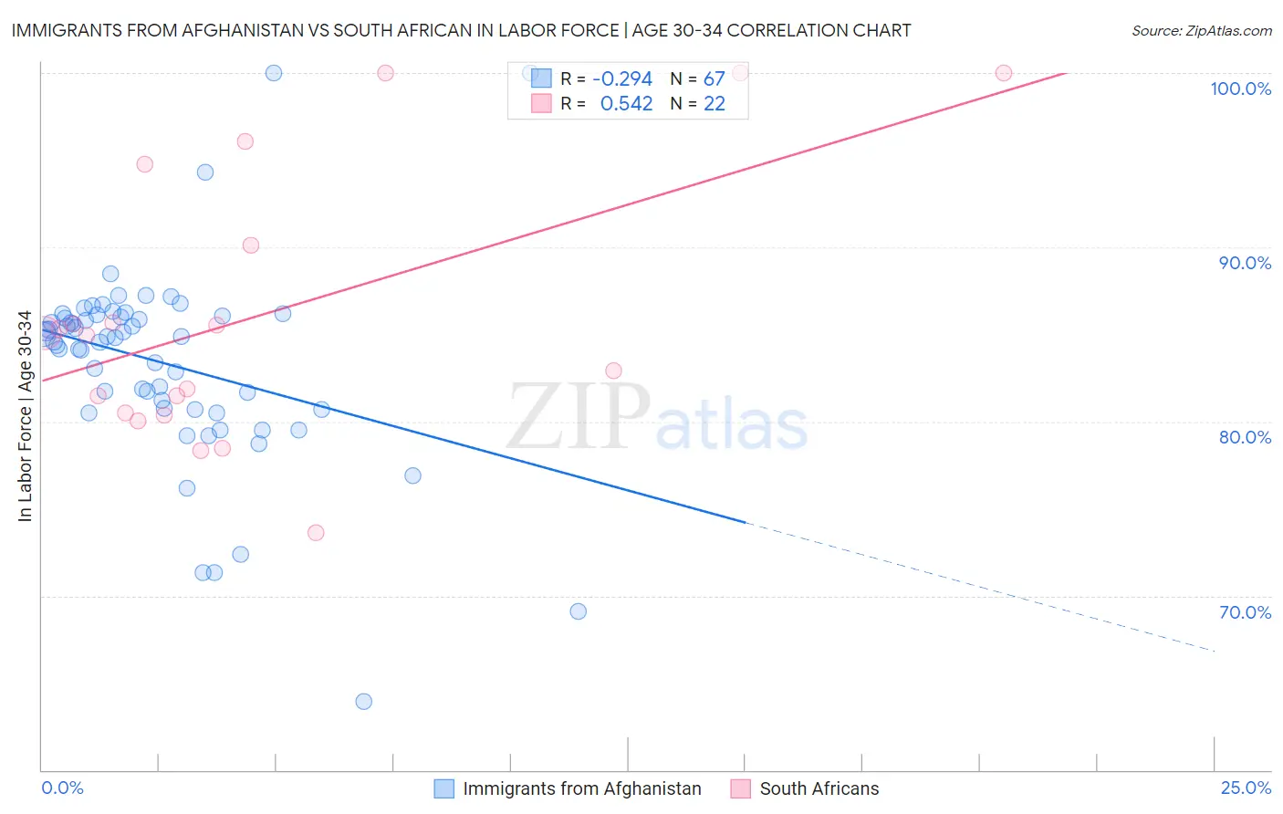Immigrants from Afghanistan vs South African In Labor Force | Age 30-34