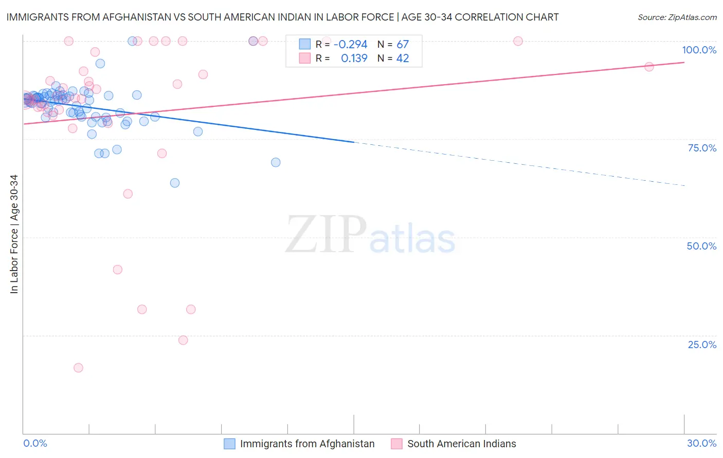 Immigrants from Afghanistan vs South American Indian In Labor Force | Age 30-34