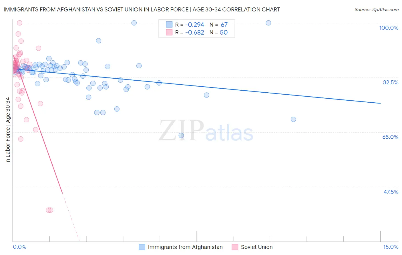Immigrants from Afghanistan vs Soviet Union In Labor Force | Age 30-34
