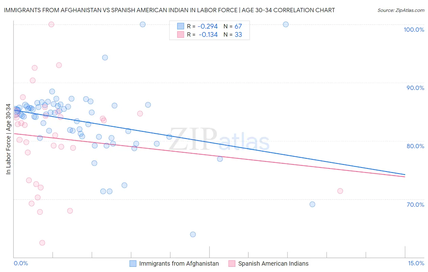 Immigrants from Afghanistan vs Spanish American Indian In Labor Force | Age 30-34
