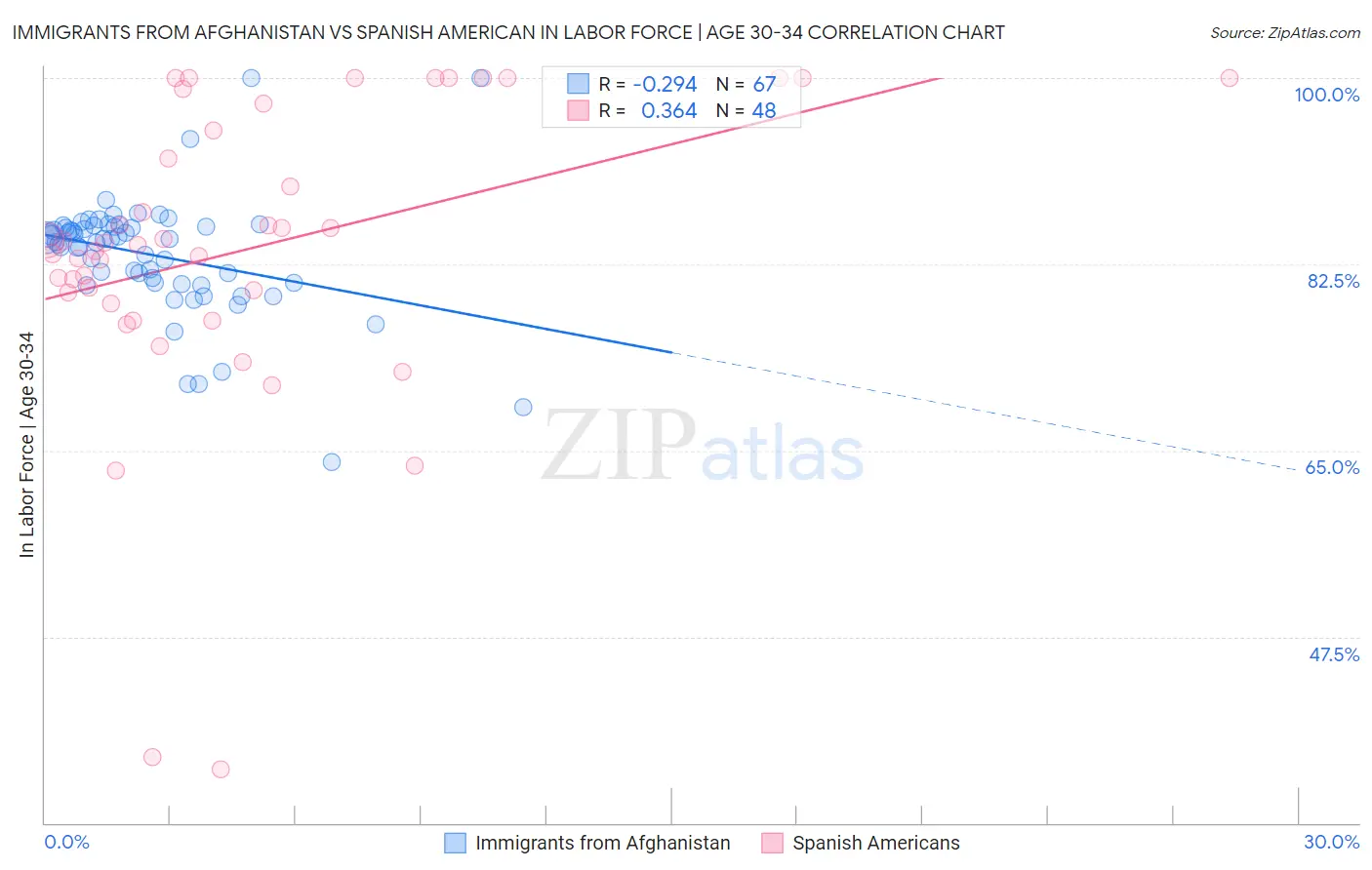 Immigrants from Afghanistan vs Spanish American In Labor Force | Age 30-34