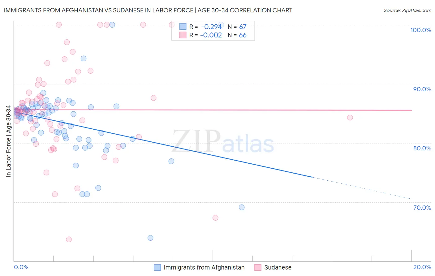 Immigrants from Afghanistan vs Sudanese In Labor Force | Age 30-34