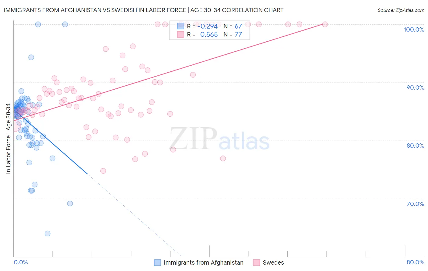 Immigrants from Afghanistan vs Swedish In Labor Force | Age 30-34
