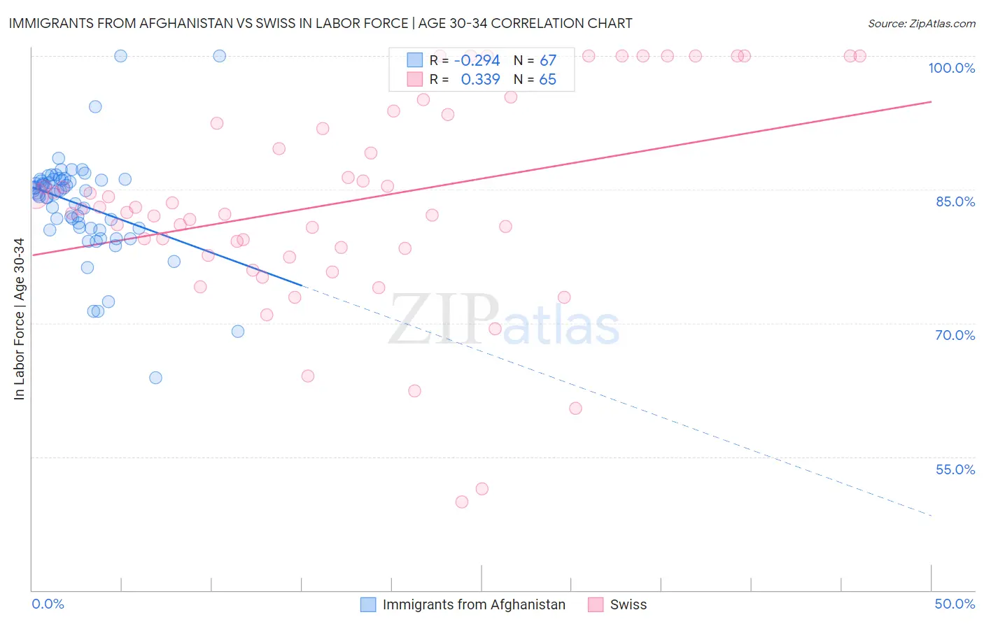 Immigrants from Afghanistan vs Swiss In Labor Force | Age 30-34