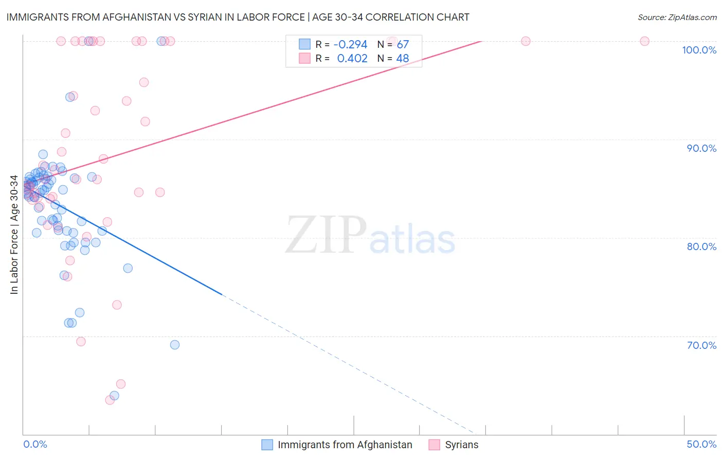 Immigrants from Afghanistan vs Syrian In Labor Force | Age 30-34