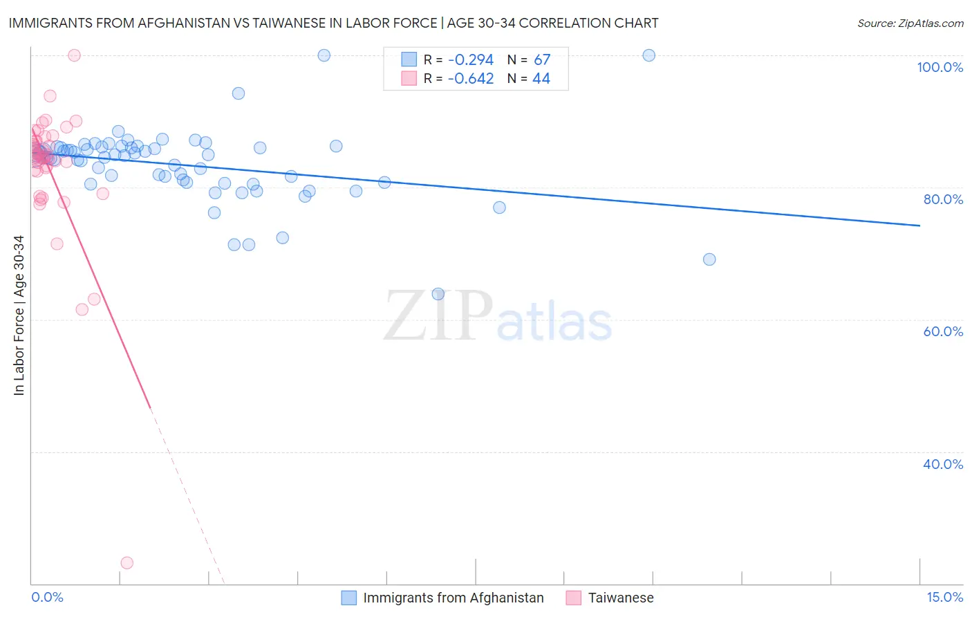 Immigrants from Afghanistan vs Taiwanese In Labor Force | Age 30-34