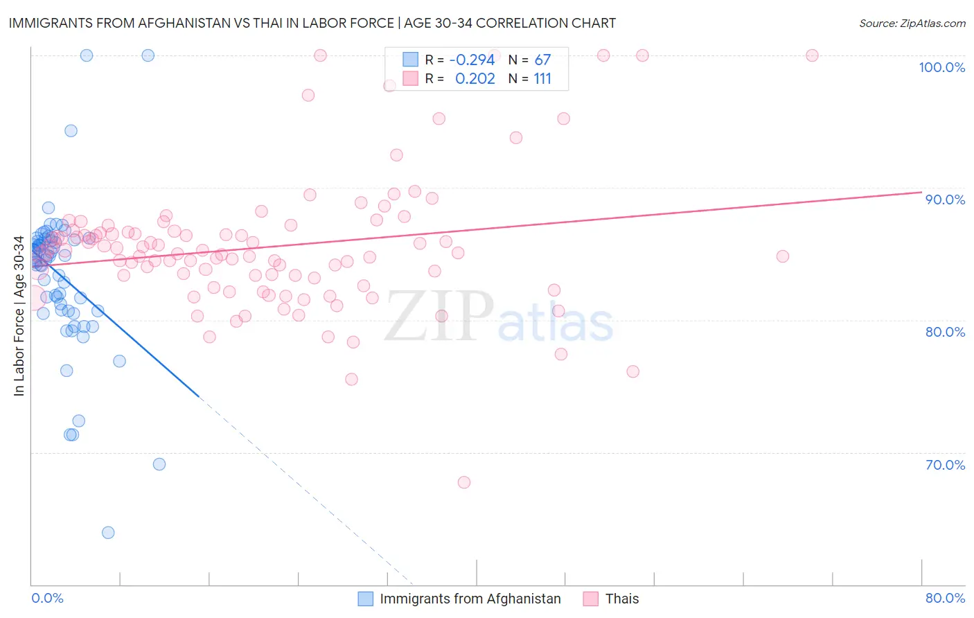 Immigrants from Afghanistan vs Thai In Labor Force | Age 30-34