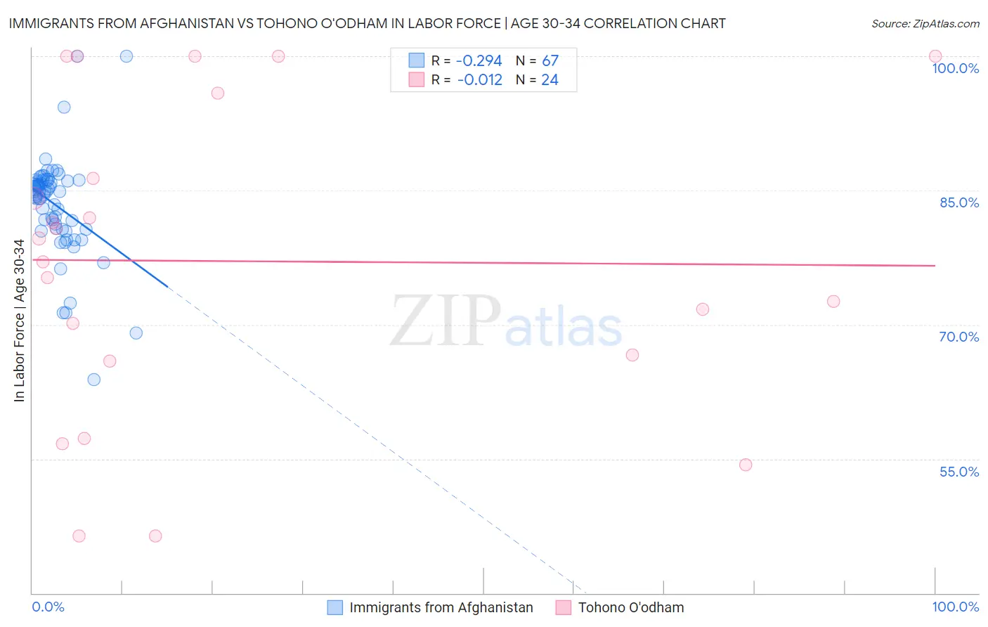 Immigrants from Afghanistan vs Tohono O'odham In Labor Force | Age 30-34