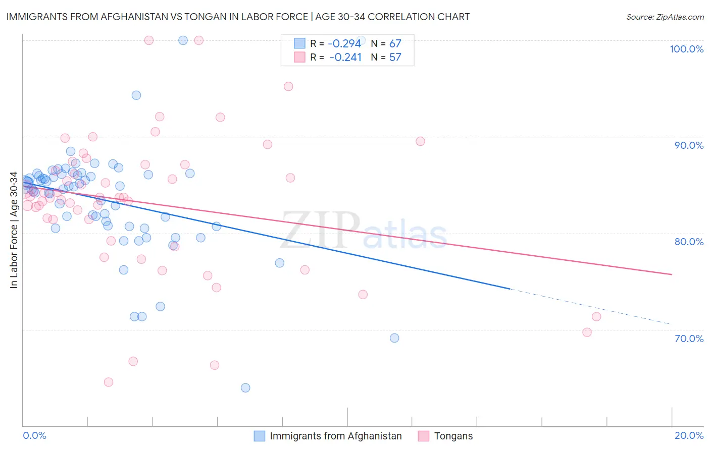 Immigrants from Afghanistan vs Tongan In Labor Force | Age 30-34