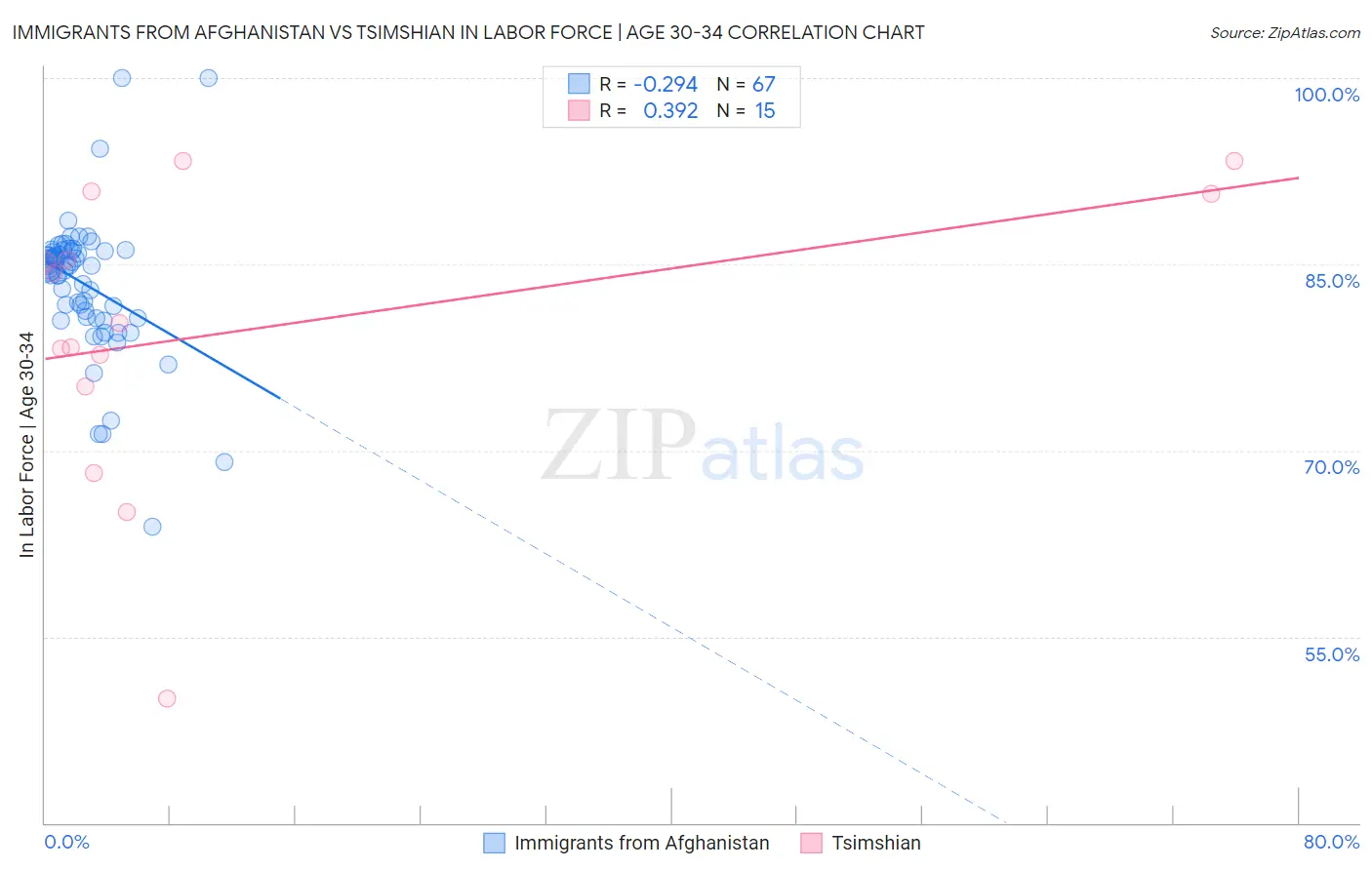 Immigrants from Afghanistan vs Tsimshian In Labor Force | Age 30-34