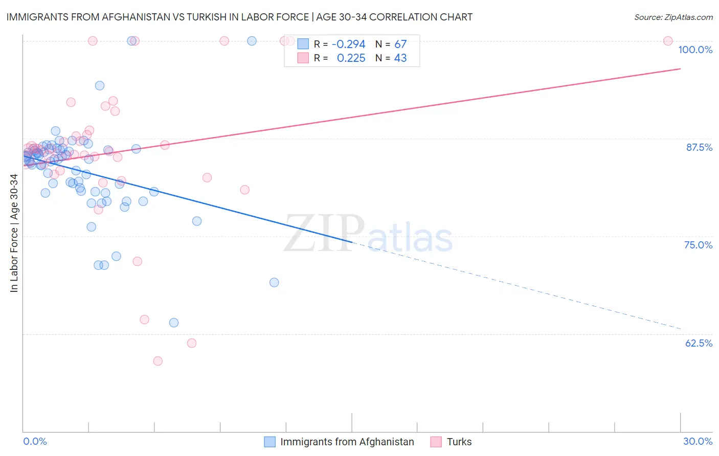 Immigrants from Afghanistan vs Turkish In Labor Force | Age 30-34