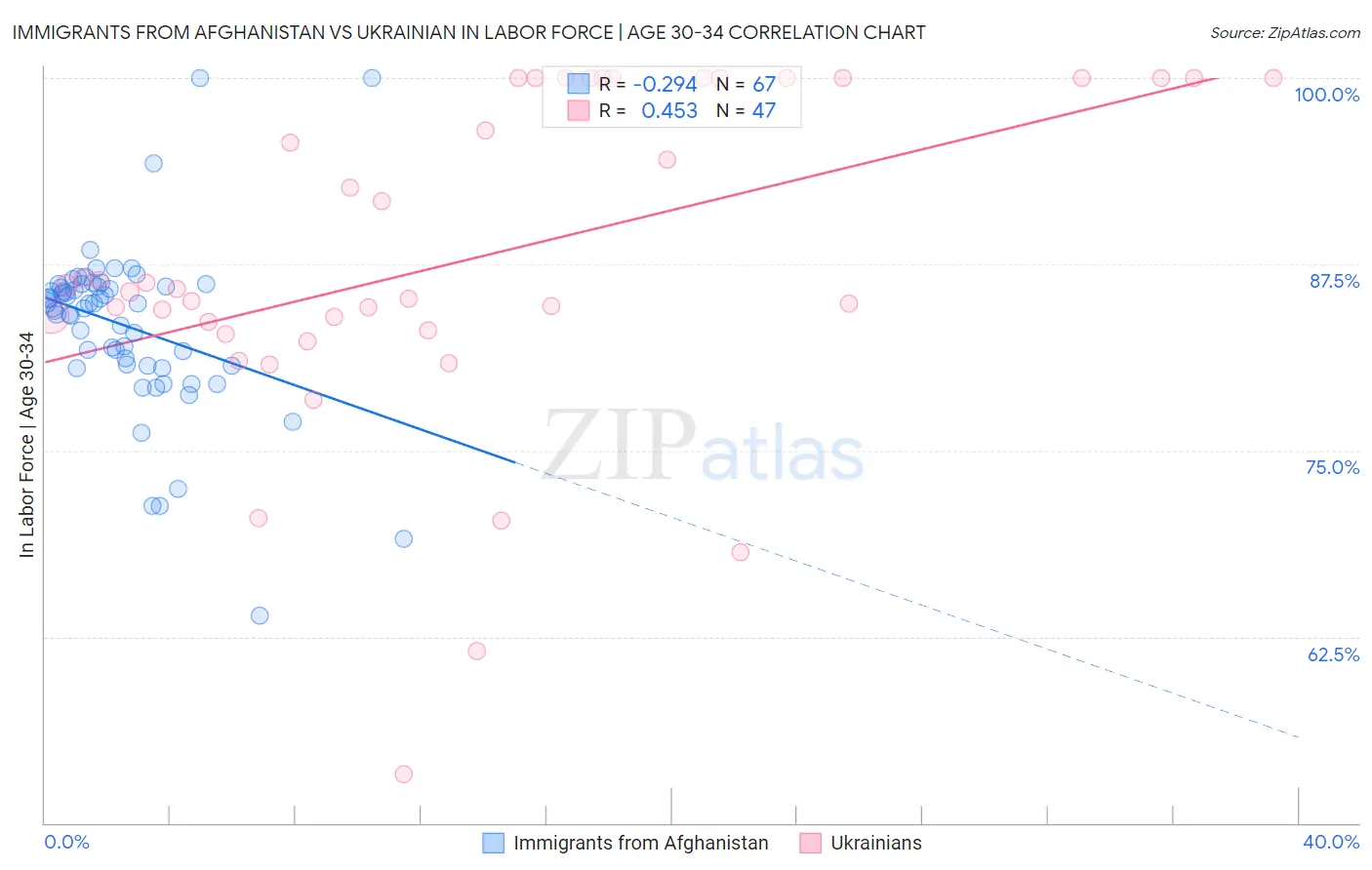 Immigrants from Afghanistan vs Ukrainian In Labor Force | Age 30-34