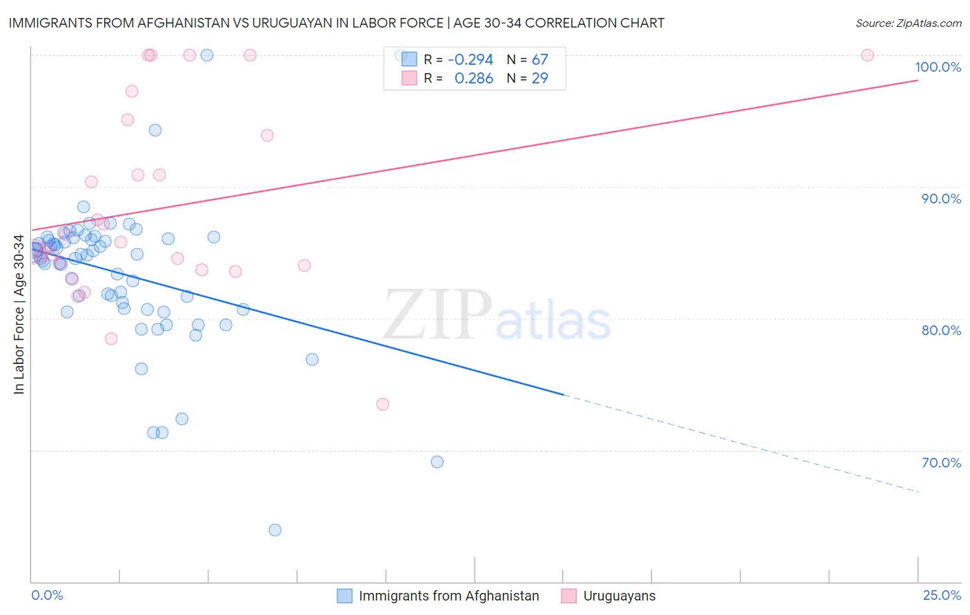 Immigrants from Afghanistan vs Uruguayan In Labor Force | Age 30-34