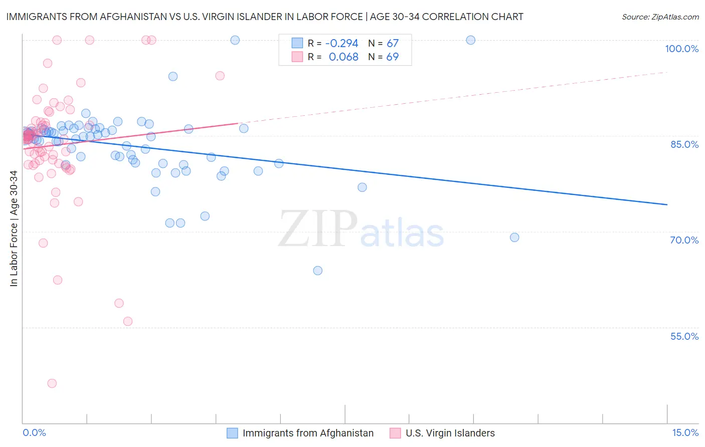 Immigrants from Afghanistan vs U.S. Virgin Islander In Labor Force | Age 30-34