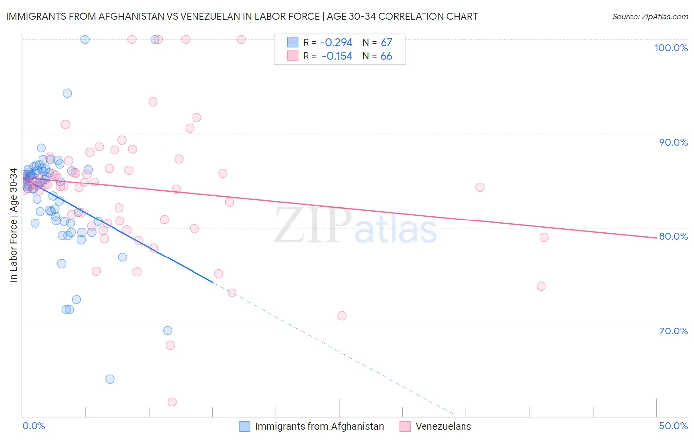 Immigrants from Afghanistan vs Venezuelan In Labor Force | Age 30-34