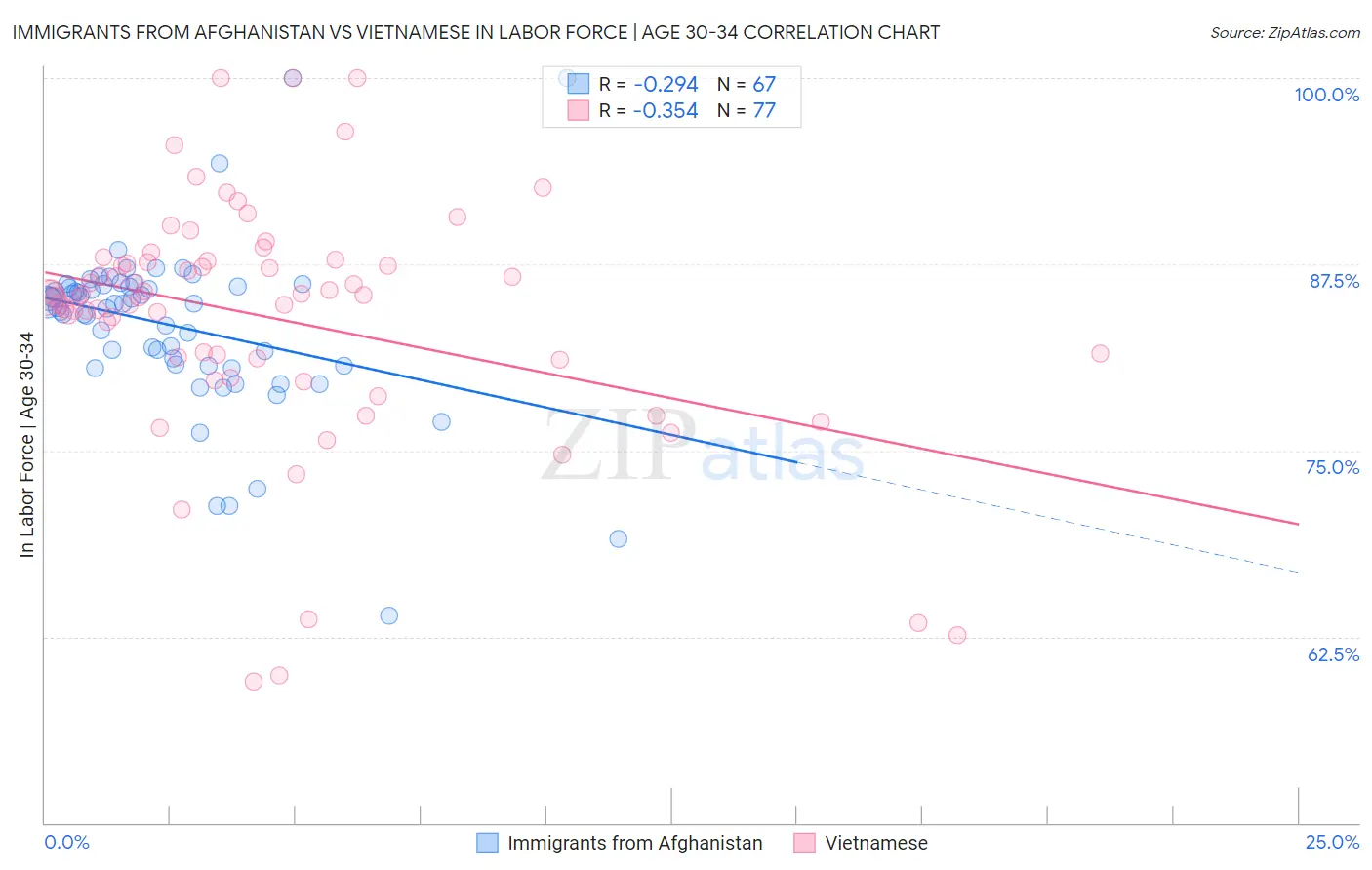 Immigrants from Afghanistan vs Vietnamese In Labor Force | Age 30-34