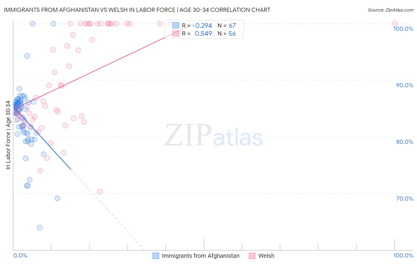 Immigrants from Afghanistan vs Welsh In Labor Force | Age 30-34