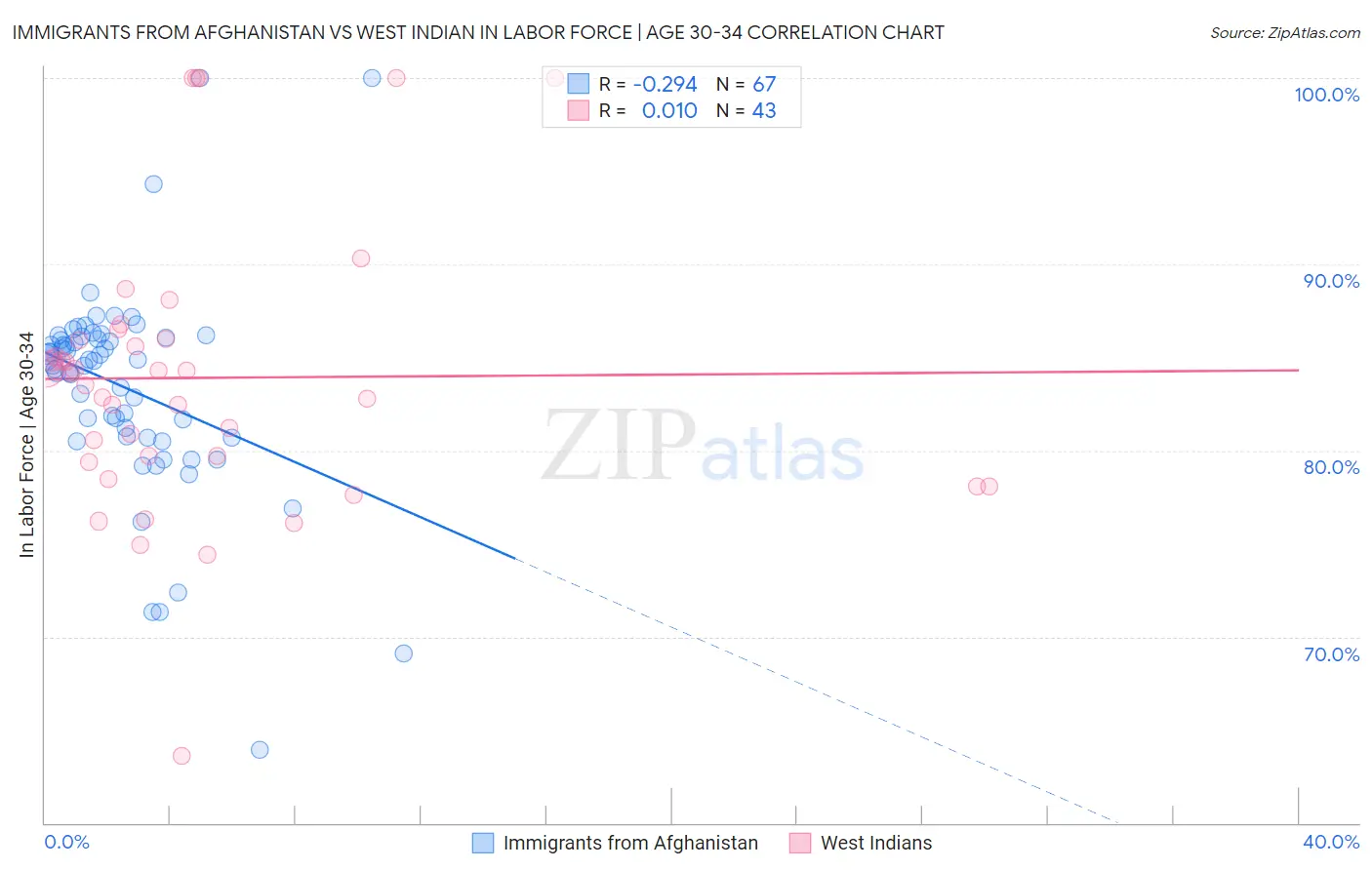 Immigrants from Afghanistan vs West Indian In Labor Force | Age 30-34