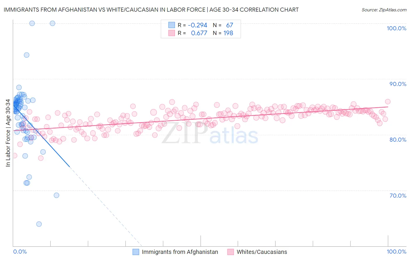 Immigrants from Afghanistan vs White/Caucasian In Labor Force | Age 30-34
