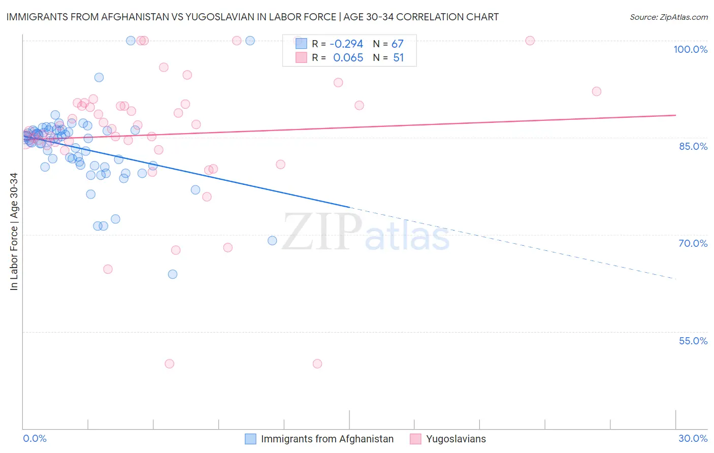 Immigrants from Afghanistan vs Yugoslavian In Labor Force | Age 30-34