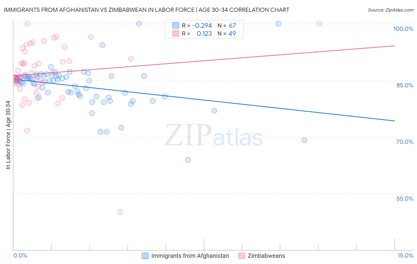 Immigrants from Afghanistan vs Zimbabwean In Labor Force | Age 30-34