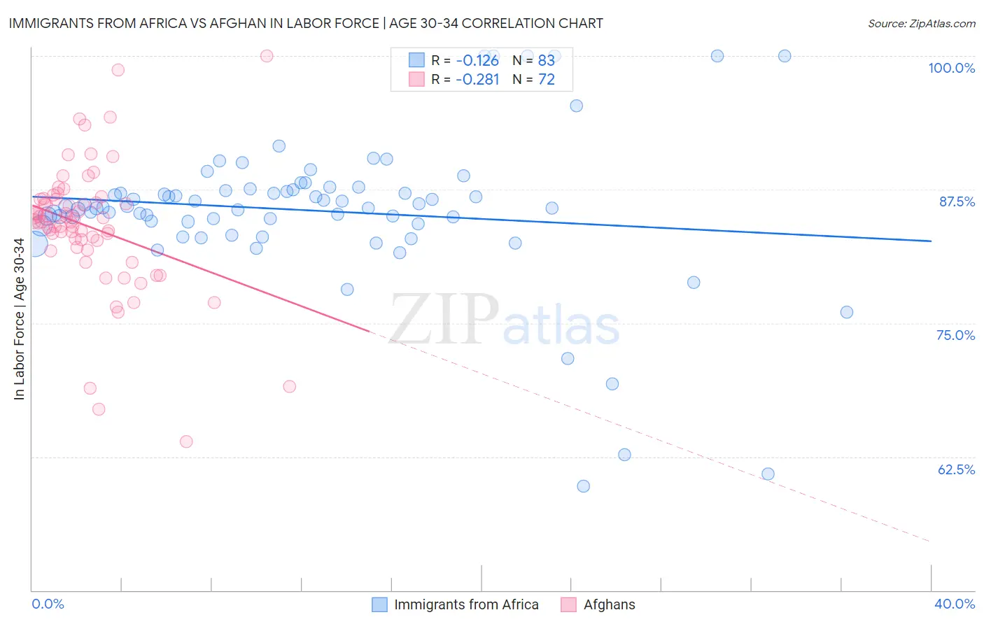 Immigrants from Africa vs Afghan In Labor Force | Age 30-34