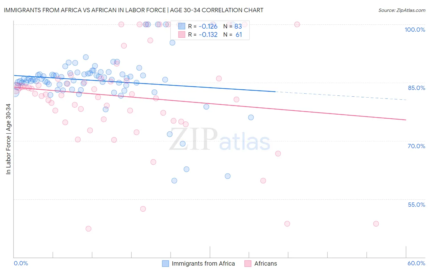 Immigrants from Africa vs African In Labor Force | Age 30-34