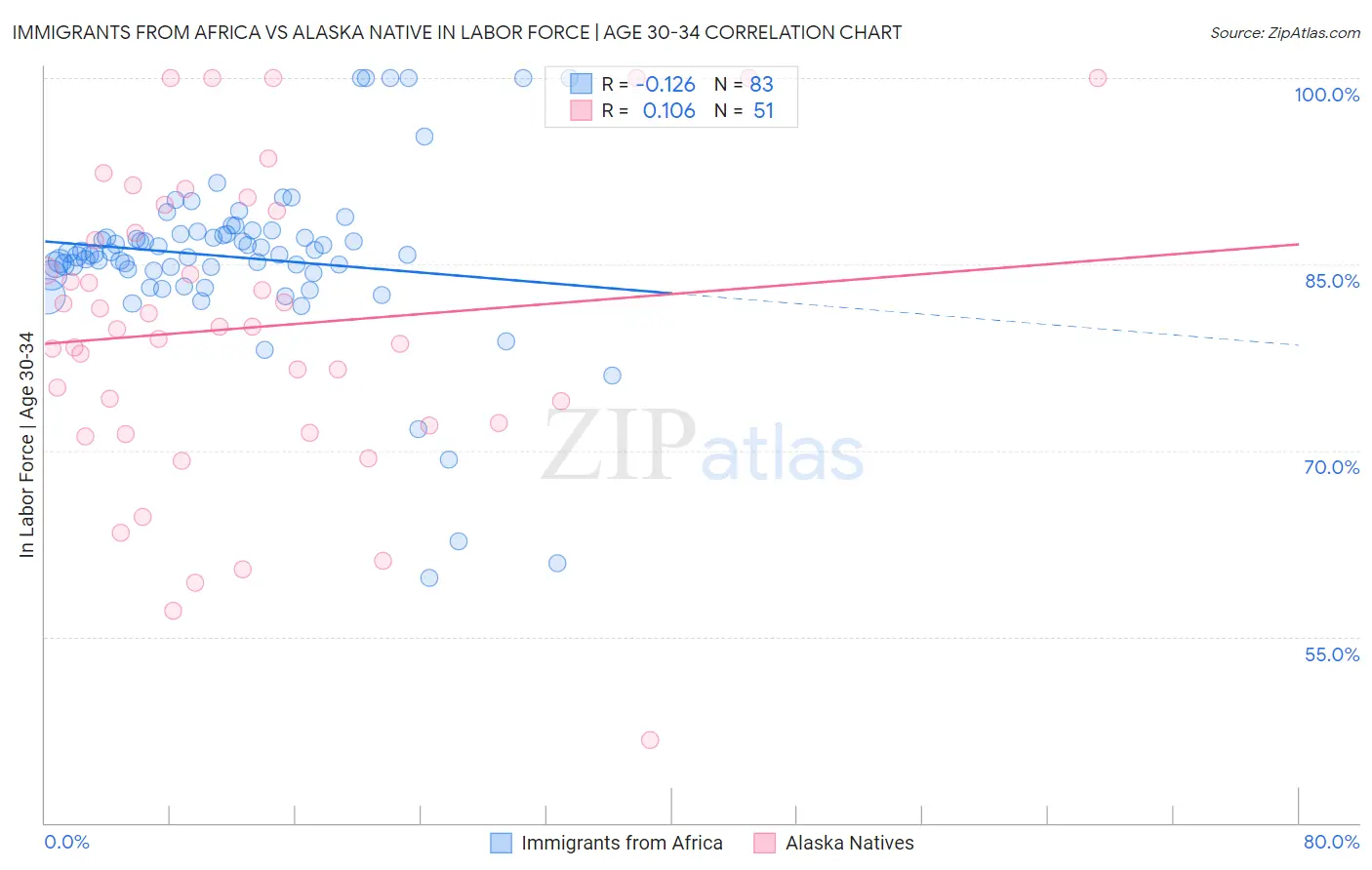 Immigrants from Africa vs Alaska Native In Labor Force | Age 30-34