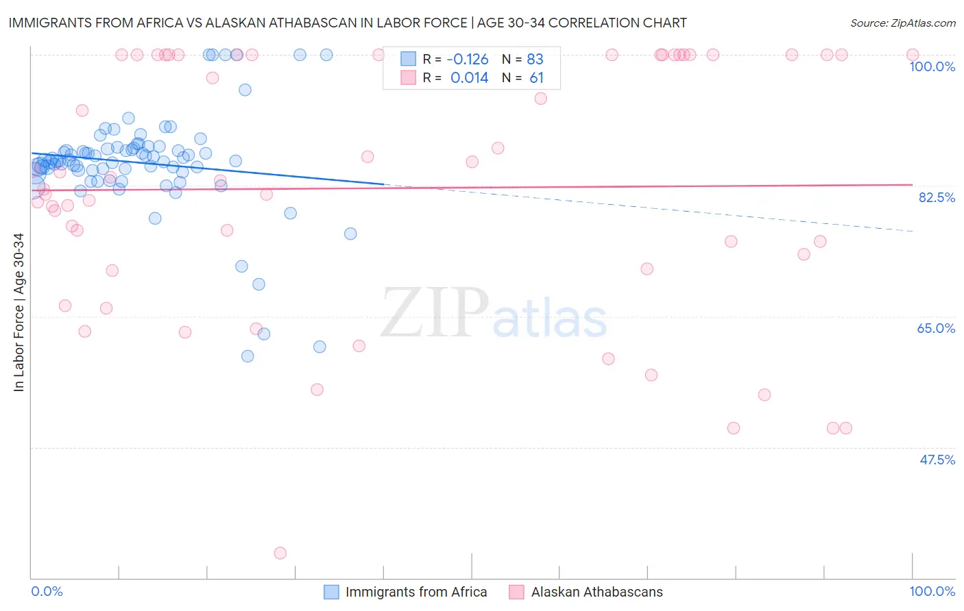 Immigrants from Africa vs Alaskan Athabascan In Labor Force | Age 30-34