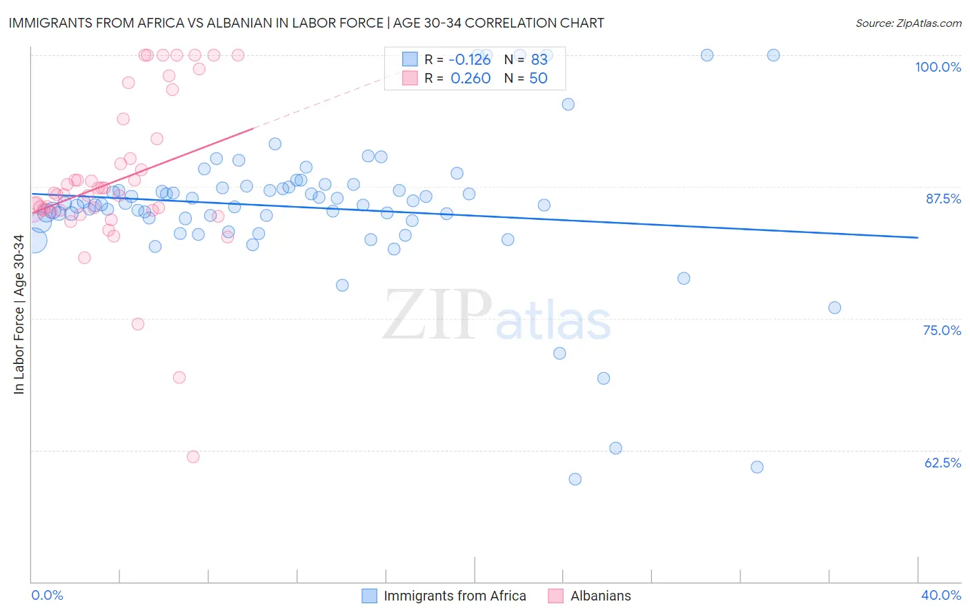 Immigrants from Africa vs Albanian In Labor Force | Age 30-34