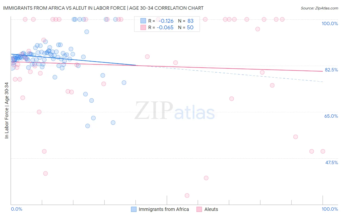 Immigrants from Africa vs Aleut In Labor Force | Age 30-34