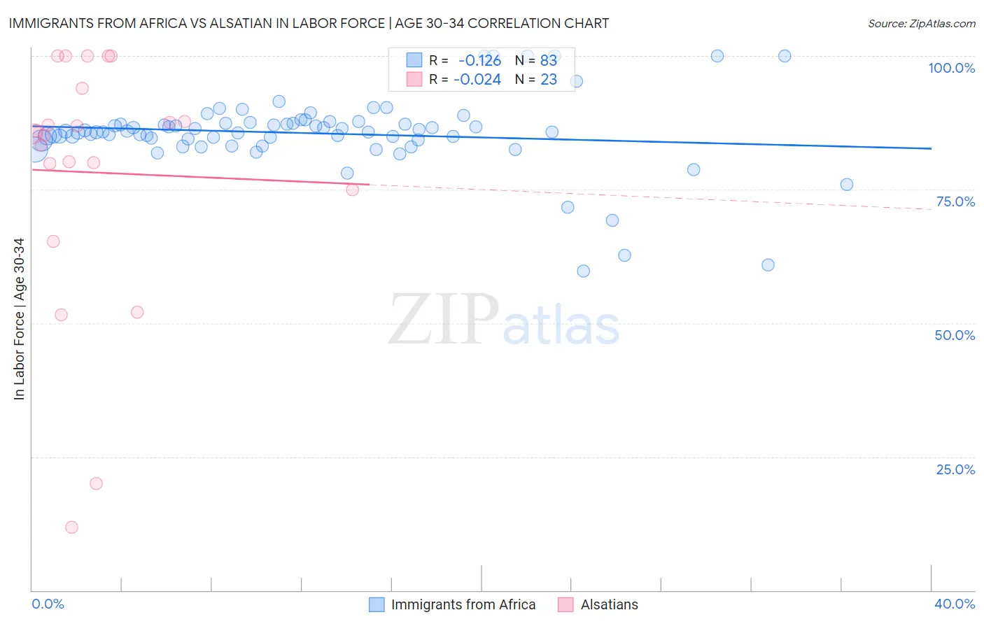 Immigrants from Africa vs Alsatian In Labor Force | Age 30-34