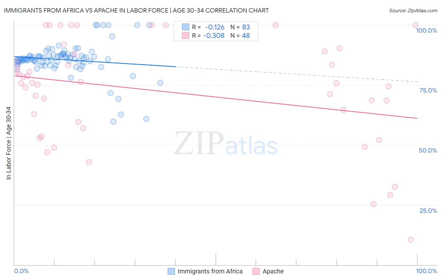 Immigrants from Africa vs Apache In Labor Force | Age 30-34