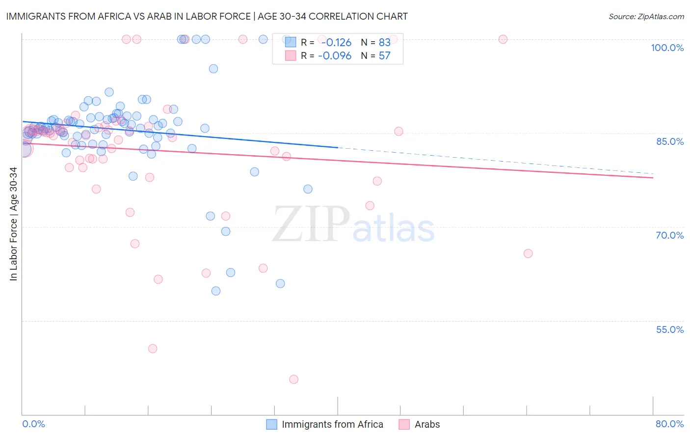 Immigrants from Africa vs Arab In Labor Force | Age 30-34